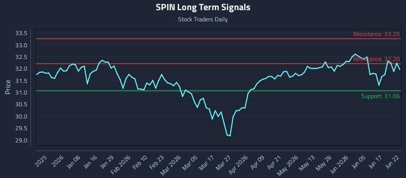 SPIN Long Term Analysis for June 23 2026