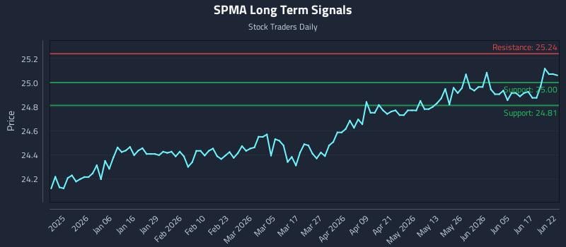 SPMA Long Term Analysis for June 23 2026