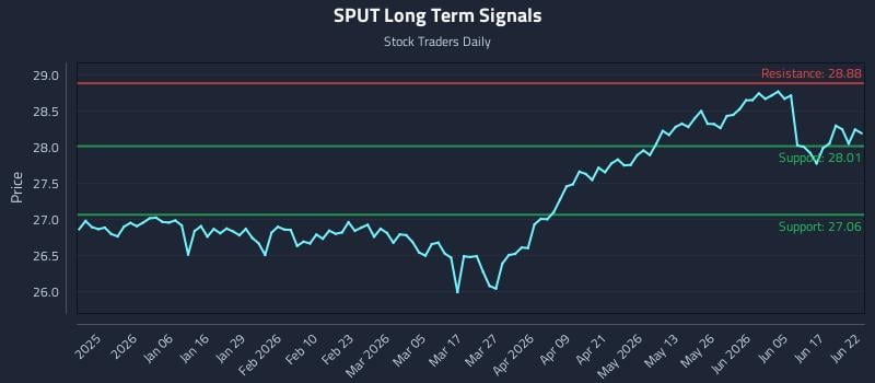 SPUT Long Term Analysis for June 23 2026 SPUT Long Term Analysis for June 23 2026