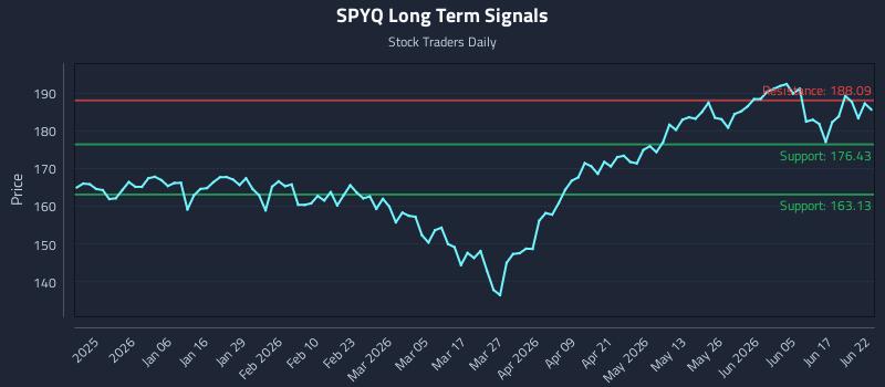 SPYQ Long Term Analysis for June 23 2026 SPYQ Long Term Analysis for June 23 2026