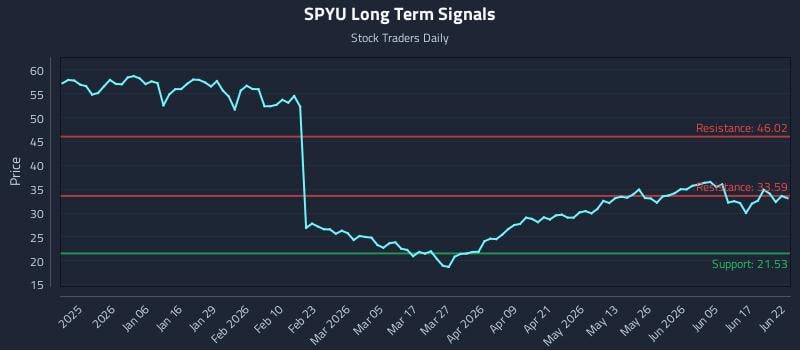 SPYU Long Term Analysis for June 23 2026