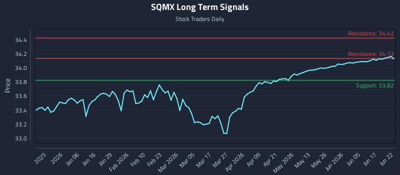SQMX Long Term Analysis for June 23 2026
