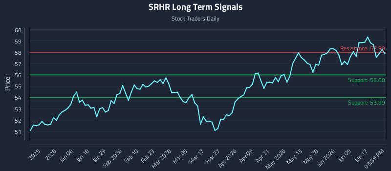 SRHR Long Term Analysis for June 23 2026 SRHR Long Term Analysis for June 23 2026