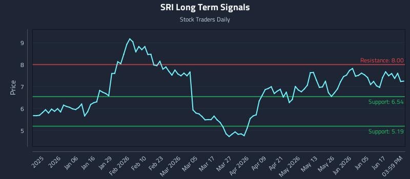 SRI Long Term Analysis for June 23 2026