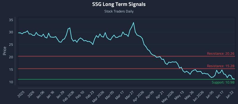SSG Long Term Analysis for June 23 2026 SSG Long Term Analysis for June 23 2026