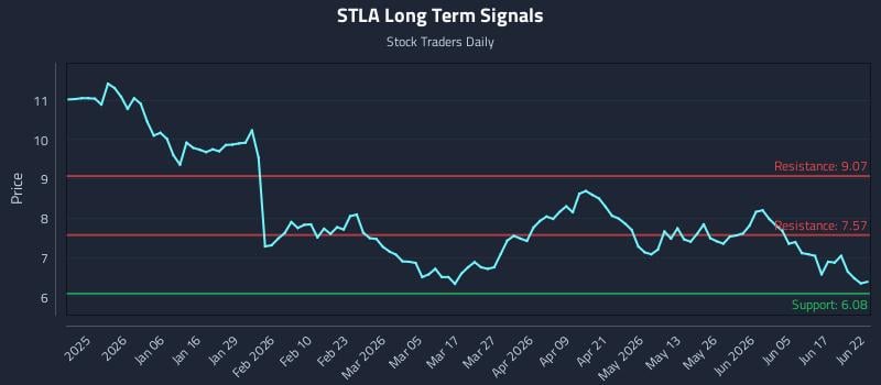 STLA Long Term Analysis for June 23 2026 STLA Long Term Analysis for June 23 2026