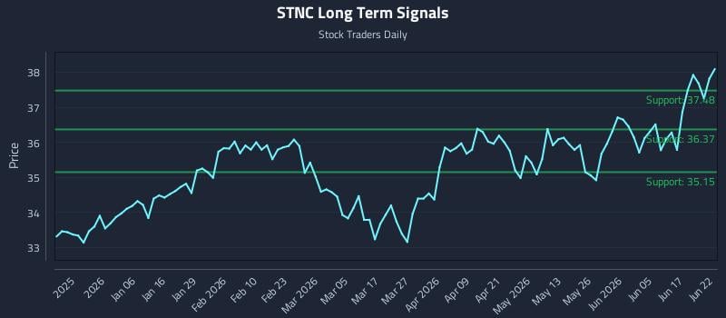 STNC Long Term Analysis for June 23 2026