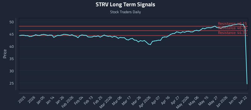 STRV Long Term Analysis for June 23 2026 STRV Long Term Analysis for June 23 2026