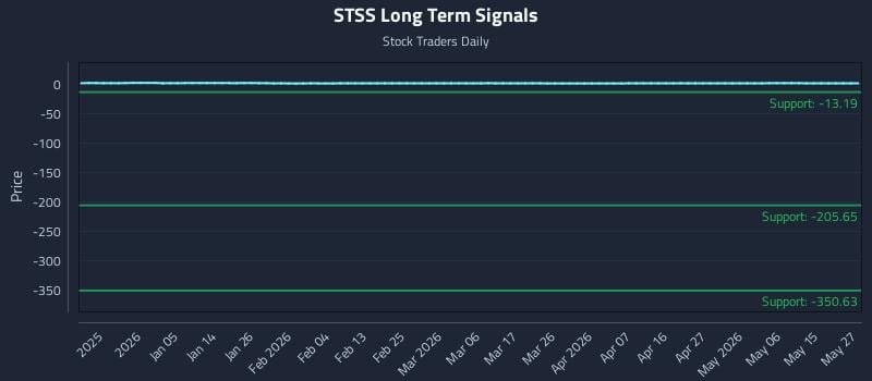 STSS Long Term Analysis for June 23 2026 STSS Long Term Analysis for June 23 2026