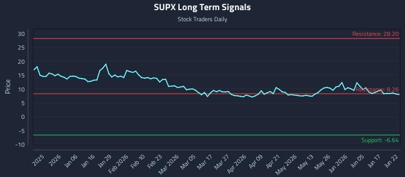 SUPX Long Term Analysis for June 23 2026 SUPX Long Term Analysis for June 23 2026