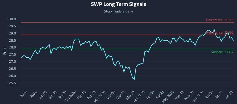 SWP Long Term Analysis for June 23 2026