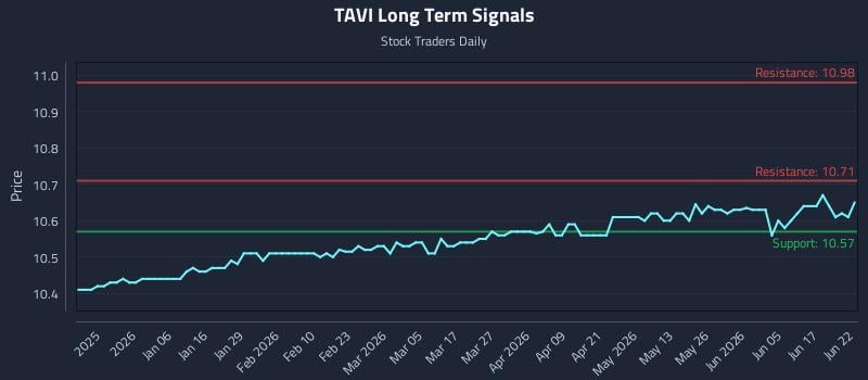 TAVI Long Term Analysis for June 23 2026 TAVI Long Term Analysis for June 23 2026