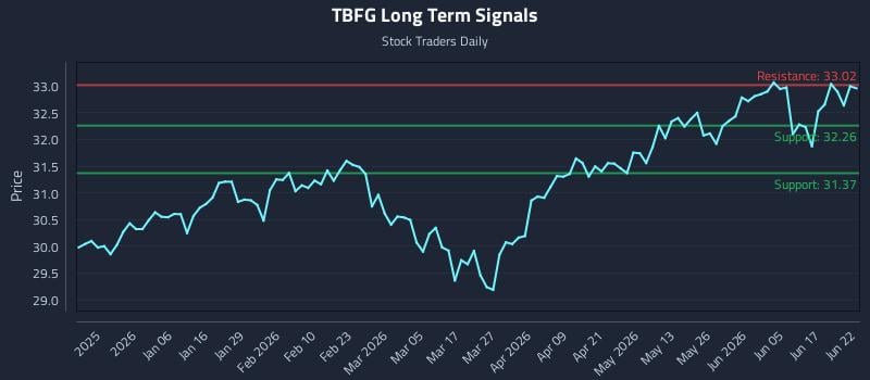 TBFG Long Term Analysis for June 23 2026