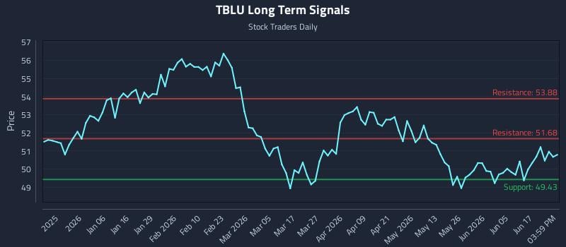 TBLU Long Term Analysis for June 23 2026 TBLU Long Term Analysis for June 23 2026