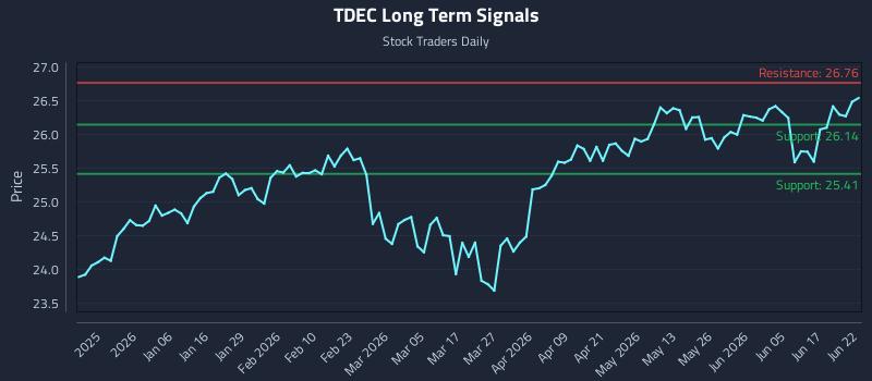 TDEC Long Term Analysis for June 23 2026 TDEC Long Term Analysis for June 23 2026