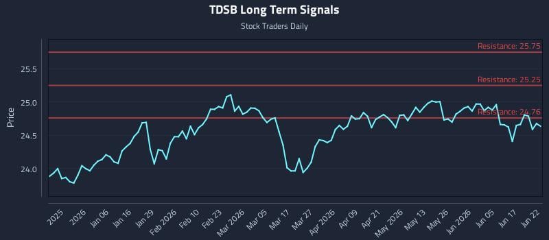 TDSB Long Term Analysis for June 23 2026 TDSB Long Term Analysis for June 23 2026