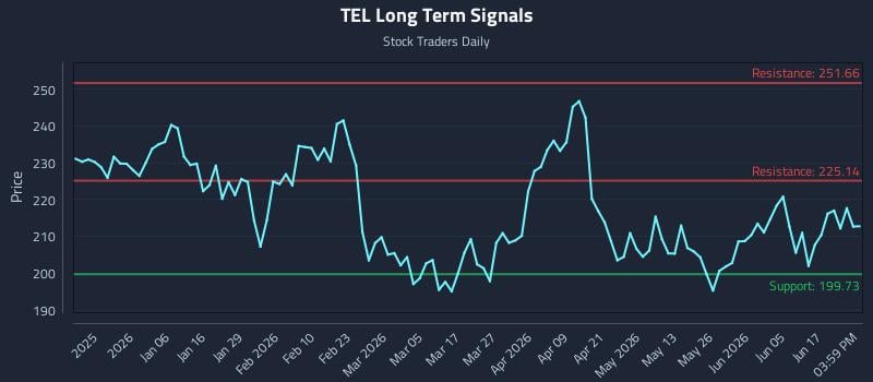 TEL Long Term Analysis for June 23 2026