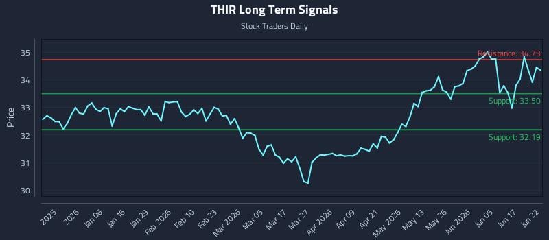 THIR Long Term Analysis for June 23 2026
