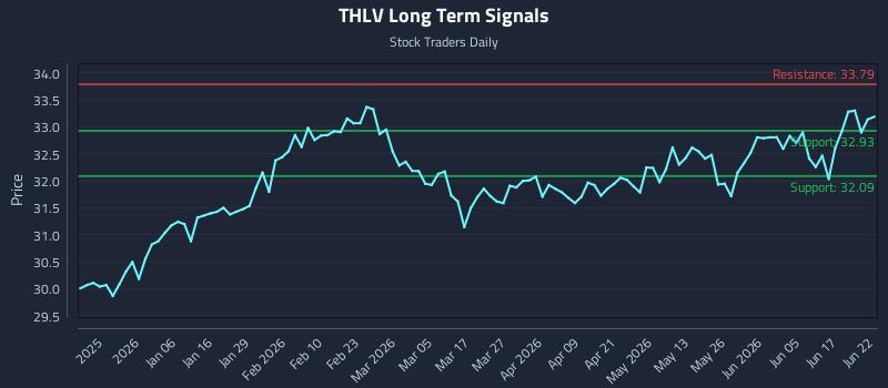 THLV Long Term Analysis for June 23 2026 THLV Long Term Analysis for June 23 2026
