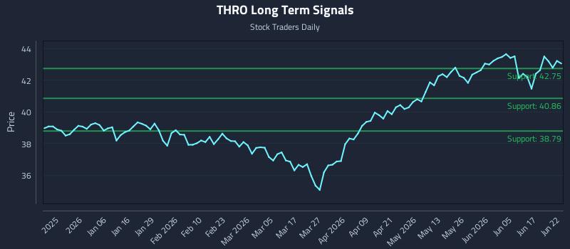 THRO Long Term Analysis for June 23 2026 THRO Long Term Analysis for June 23 2026