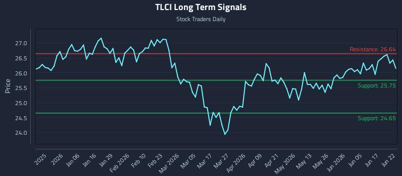 TLCI Long Term Analysis for June 23 2026 TLCI Long Term Analysis for June 23 2026