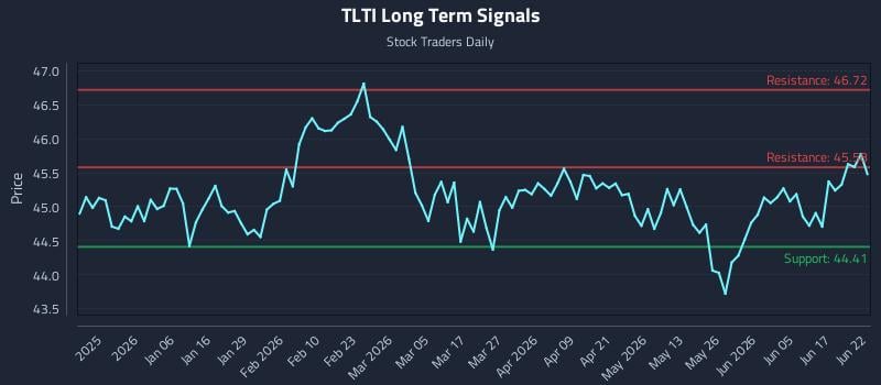 TLTI Long Term Analysis for June 23 2026 TLTI Long Term Analysis for June 23 2026