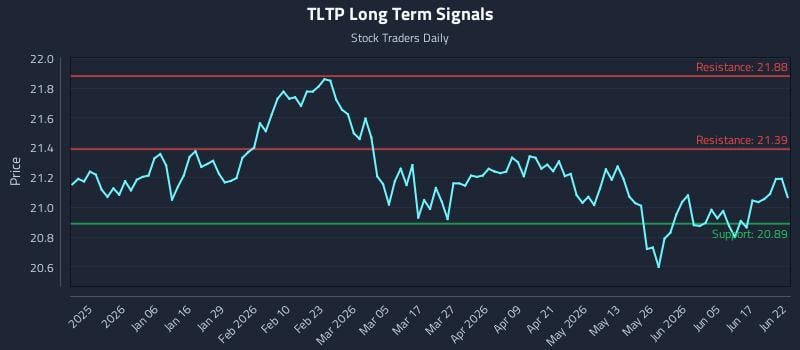 TLTP Long Term Analysis for June 23 2026 TLTP Long Term Analysis for June 23 2026