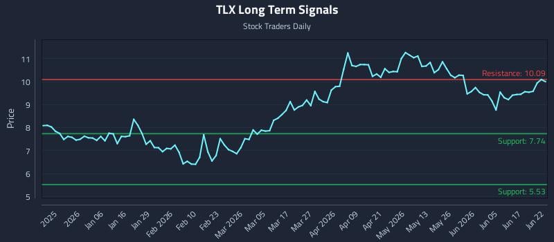 TLX Long Term Analysis for June 23 2026 TLX Long Term Analysis for June 23 2026