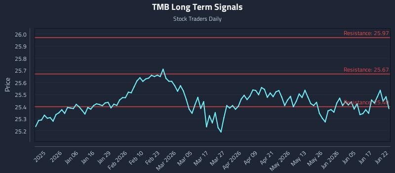 TMB Long Term Analysis for June 23 2026 TMB Long Term Analysis for June 23 2026