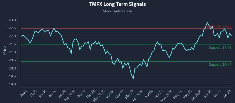 TMFX Long Term Analysis for June 23 2026 TMFX Long Term Analysis for June 23 2026