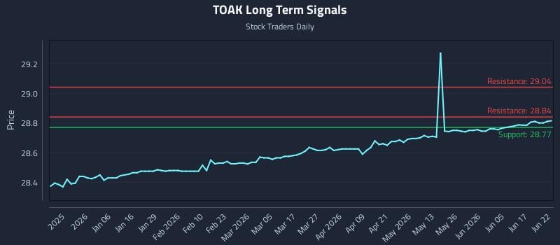 TOAK Long Term Analysis for June 23 2026