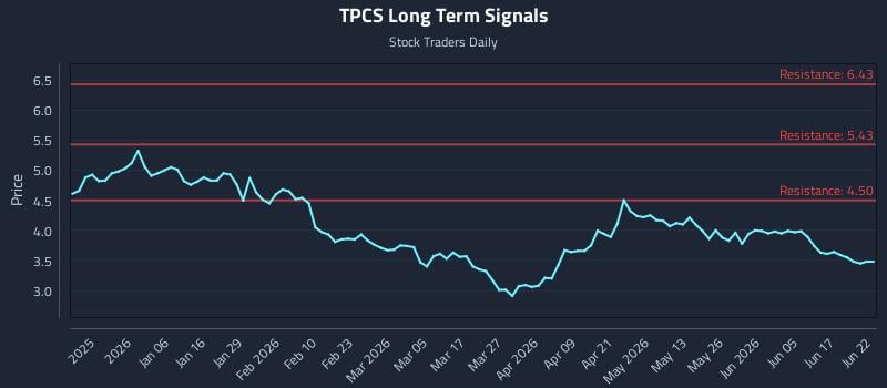 TPCS Long Term Analysis for June 23 2026 TPCS Long Term Analysis for June 23 2026