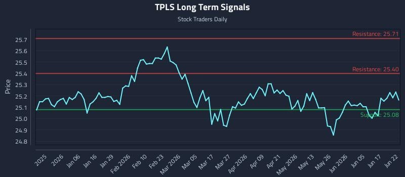 TPLS Long Term Analysis for June 23 2026