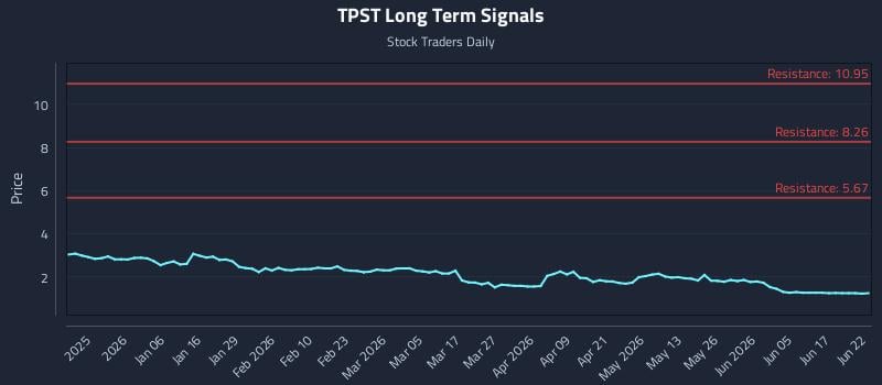 TPST Long Term Analysis for June 23 2026 TPST Long Term Analysis for June 23 2026