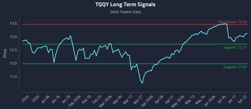 TQQY Long Term Analysis for June 23 2026 TQQY Long Term Analysis for June 23 2026