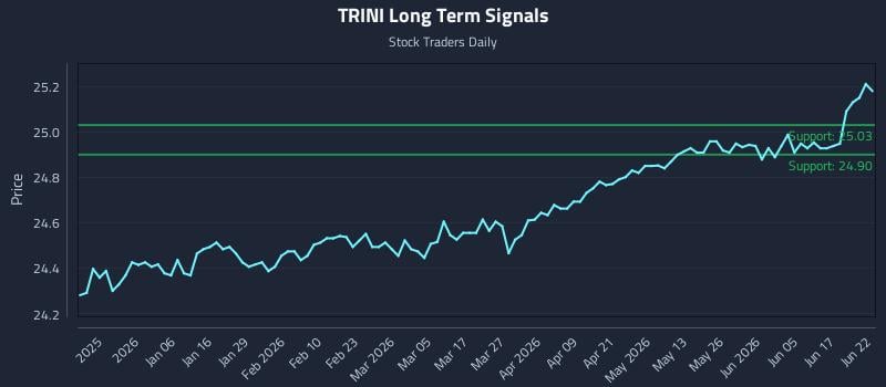 TRINI Long Term Analysis for June 23 2026