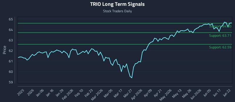 TRIO Long Term Analysis for June 23 2026 TRIO Long Term Analysis for June 23 2026