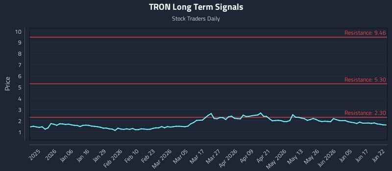TRON Long Term Analysis for June 23 2026