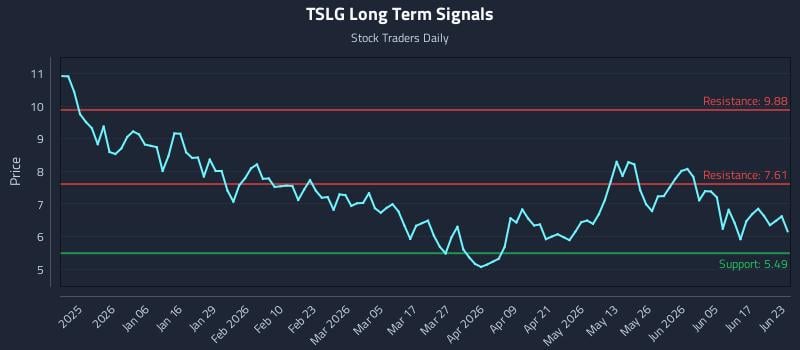 TSLG Long Term Analysis for June 23 2026