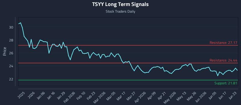 TSYY Long Term Analysis for June 23 2026 TSYY Long Term Analysis for June 23 2026