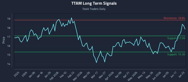 TTAM Long Term Analysis for June 23 2026 TTAM Long Term Analysis for June 23 2026