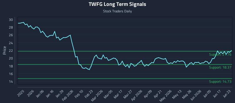 TWFG Long Term Analysis for June 23 2026