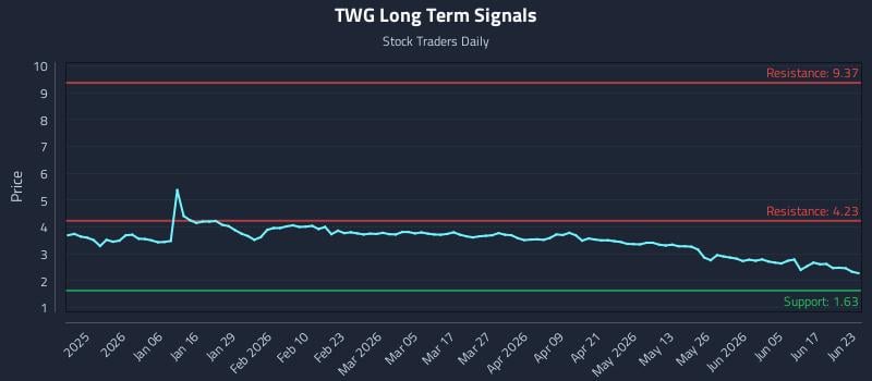 TWG Long Term Analysis for June 23 2026 TWG Long Term Analysis for June 23 2026