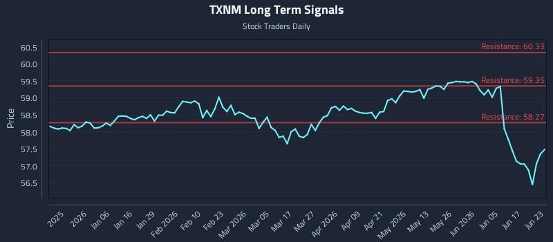 TXNM Long Term Analysis for June 23 2026