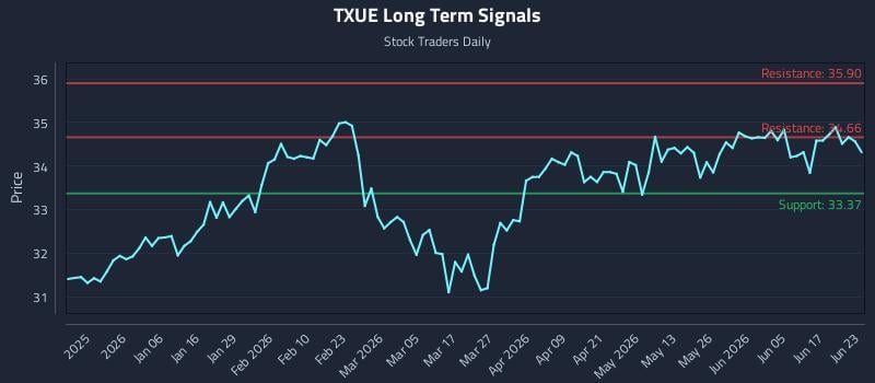 TXUE Long Term Analysis for June 23 2026 TXUE Long Term Analysis for June 23 2026