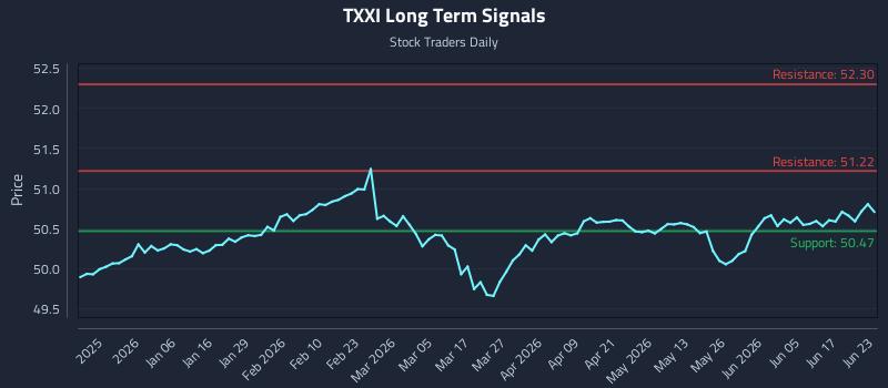 TXXI Long Term Analysis for June 23 2026 TXXI Long Term Analysis for June 23 2026