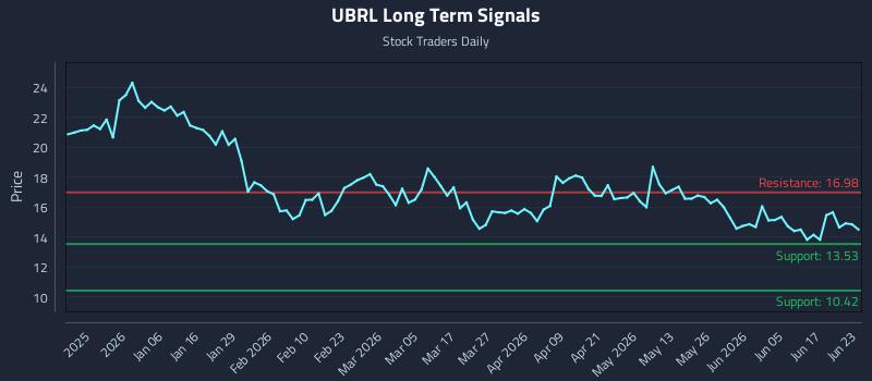 UBRL Long Term Analysis for June 23 2026