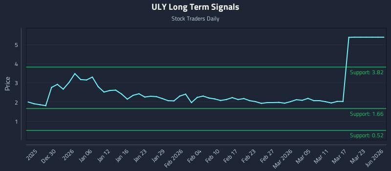 ULY Long Term Analysis for June 23 2026 ULY Long Term Analysis for June 23 2026