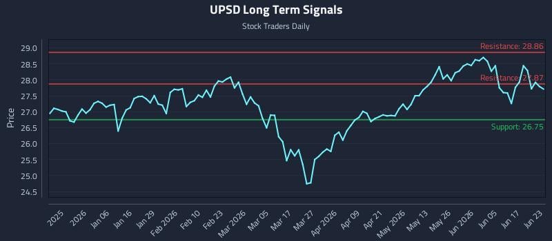 UPSD Long Term Analysis for June 23 2026