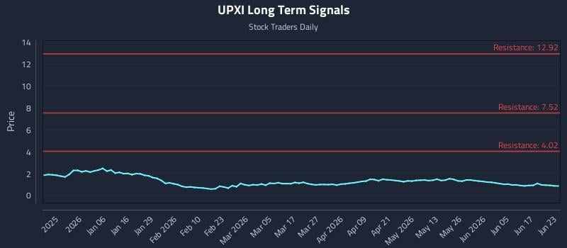 UPXI Long Term Analysis for June 23 2026 UPXI Long Term Analysis for June 23 2026